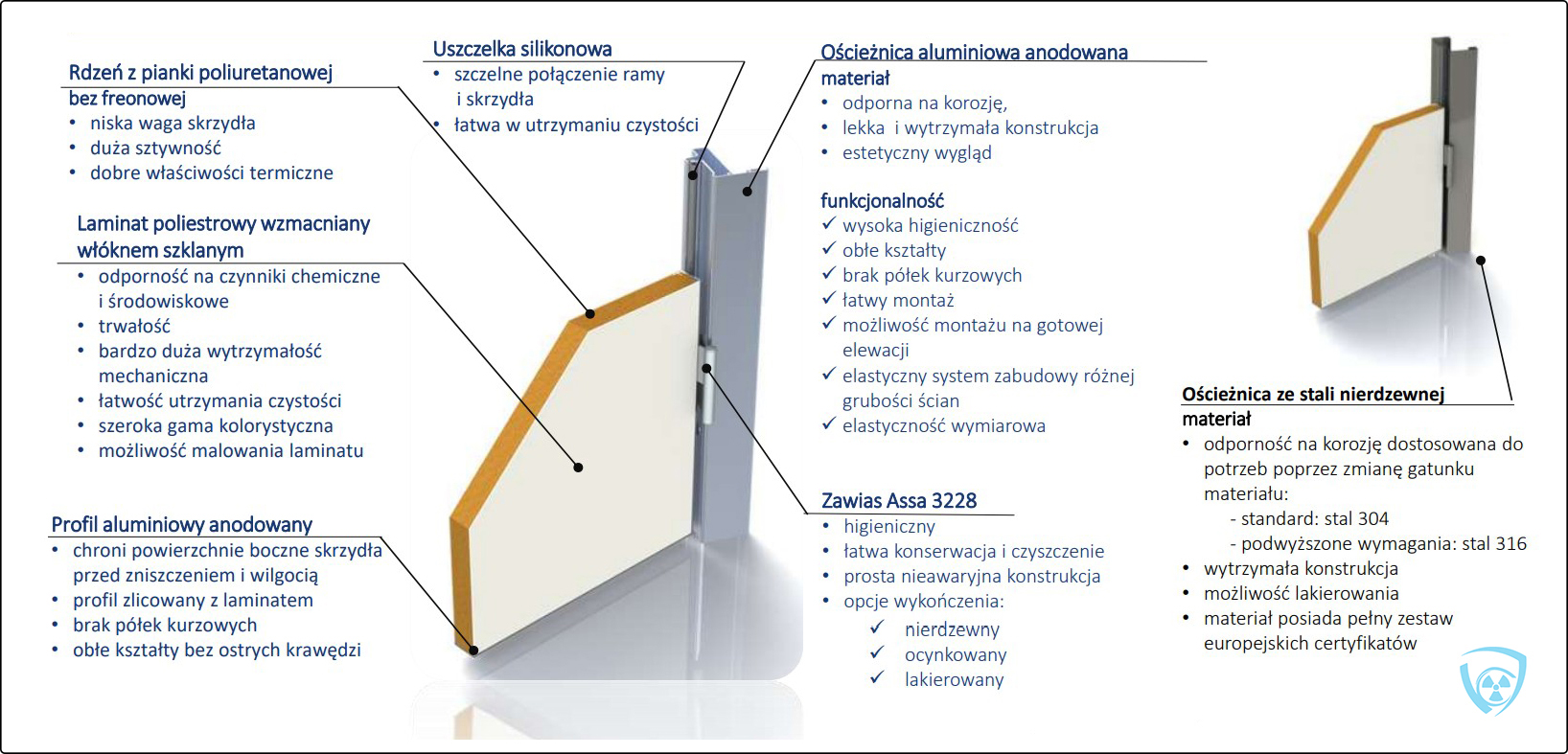 Materiały i konstrukcja drzwi Coradika