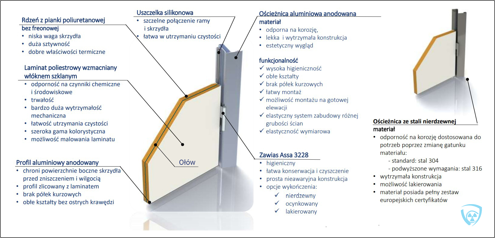 Materiały i konstrukcja drzwi Coradika